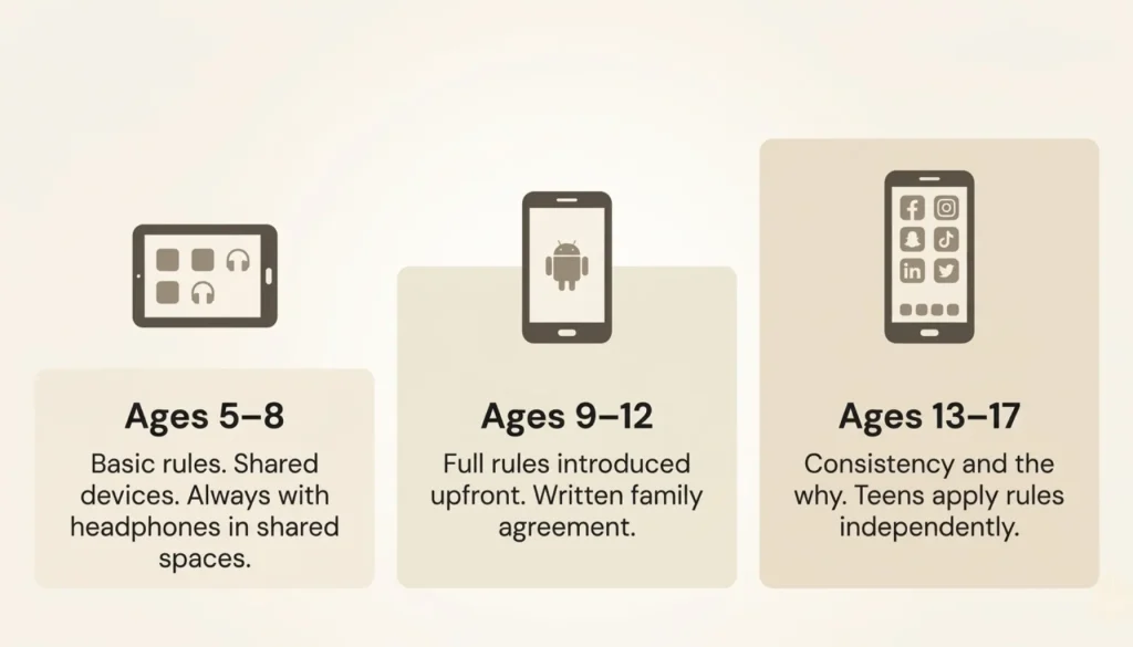 Three-stage graphic showing phone etiquette expectations for ages 5 to 8, 9 to 12, and 13 to 17