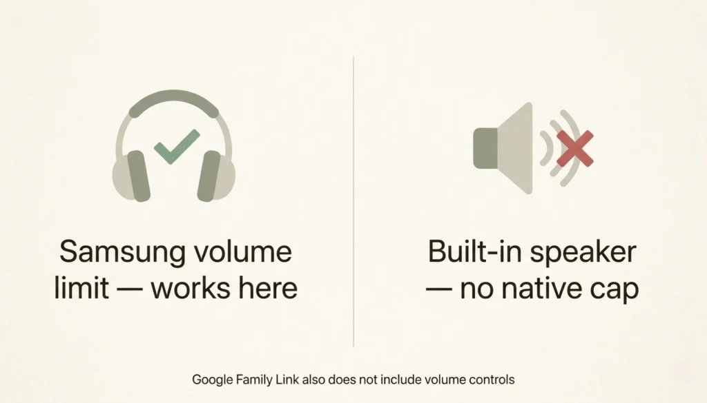 Graphic comparing Android headphone volume limit vs no native cap on built-in speaker